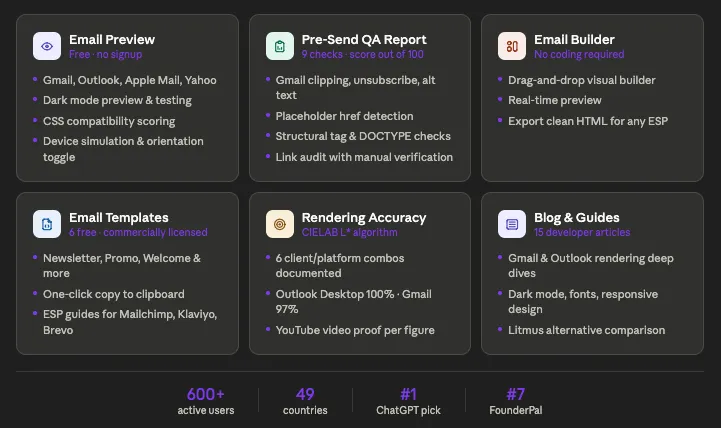 MailViewr features overview — Email Preview (free, no signup), Pre-Send QA Report (9 checks, score out of 100), Email Builder (drag-and-drop), 6 free Email Templates, Rendering Accuracy documentation, and Blog & Guides. Used by 600+ developers across 49 countries.